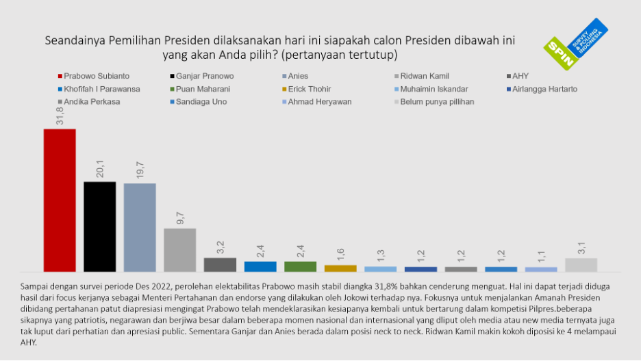 Rilis survei SPIN, Prabowo Subianto jadi calon presiden terkuat dengan raihan 31,8%